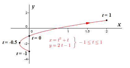The graph of the parametric function x = t^2 + t, y = 2t – 1 for -1 <= t <= 1