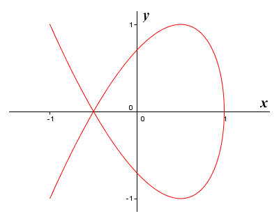 The graph of x = cos(2t), y = sin(3t)