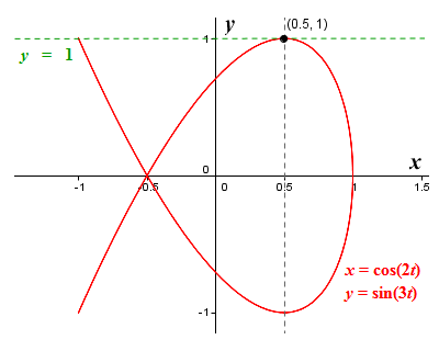The graph of x = cos(2t), y = sin(3t) and the tangent to the curve at (0.5, 1)