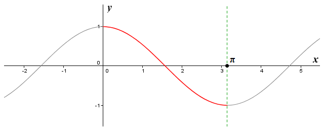 The graph of the cosine function