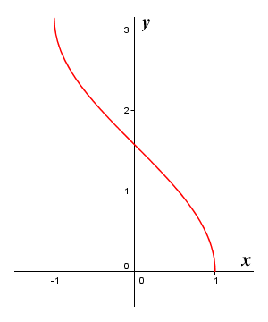 The graph of y = arccos (x) for 0 <= y <= pi