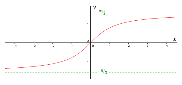 The graph of y = arctan (x) for - pi/2 < y < pi/2