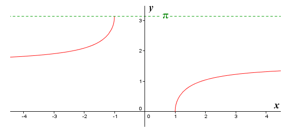 The graph of y = arcsec (x) for 0 <= y <= pi, except y = pi/2