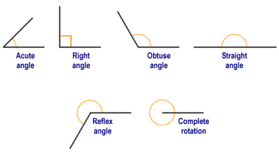 Types of degrees angles - acute, right, obtuse, straight, reflex