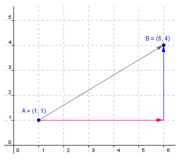 A movement from point A to point B is represented by the vector (5, 3)
