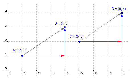 The vector (3, 2) is applied to points A and C