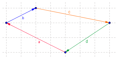 The resultant of adding these vectors is the zero vector (0, 0)
