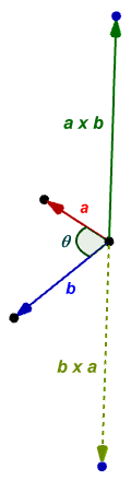 The cross product b x a points in the opposite direction to a x b