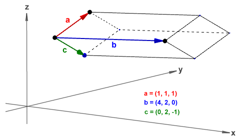 Vectors a, b and c form three adjacent edges of a parallelepiped