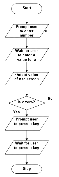 The flow chart for example program 2