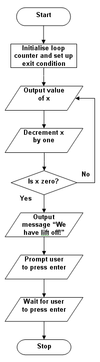 The flow chart for example program 3