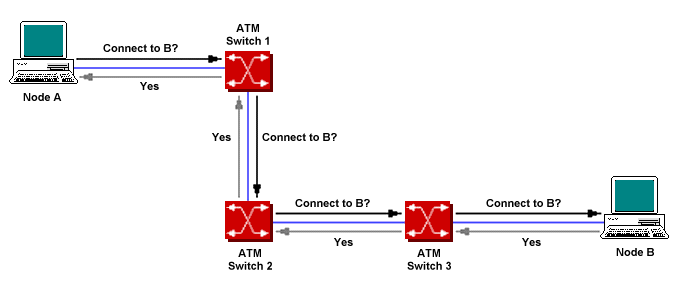 A connection request is sent through the ATM network