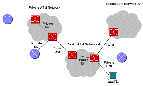 ATM interfaces in private and public networks