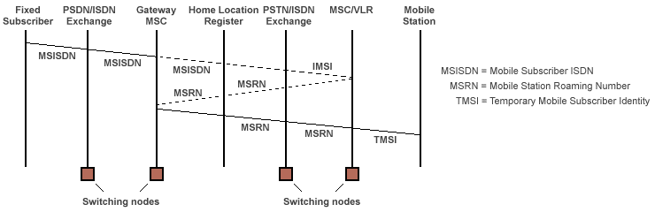 Call routing for a mobile-terminating call