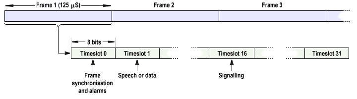 The E1 frame format (timeslots 1-15 and 17-31 are used for data)