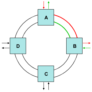 A Bidirectional Line-Switched Ring (BLSR)
