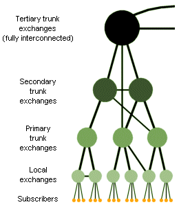The telephone network hierarchy