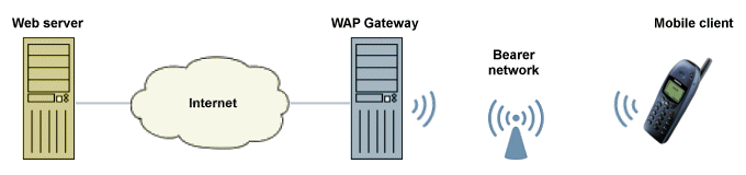 The WAP gateway carries out the necessary protocol translation and content encoding
