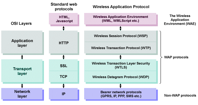 The WAP protocol stack