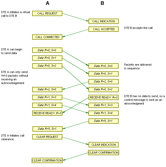 Sequence of events in an X.25 virtual call