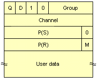Data packet with 7-bit sequence numbers
