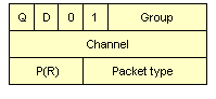 RR,RNR and REJ packets with 3-bit sequence numbers