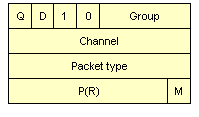 RR,RNR and REJ packets with 7-bit sequence numbers