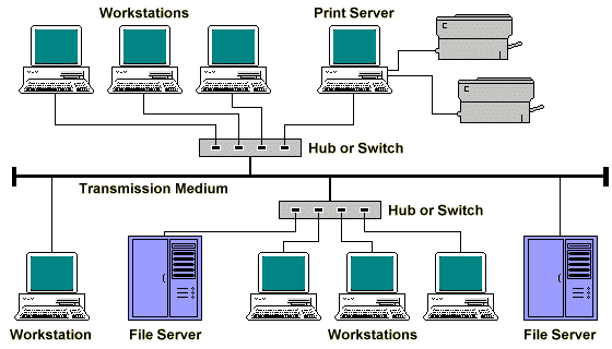 A typical local area network
