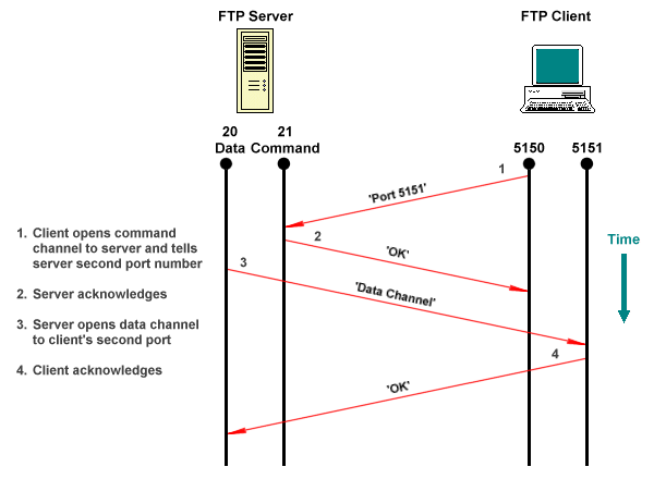 An active mode FTP connection