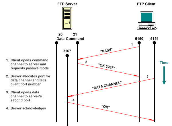 A passive mode FTP connection