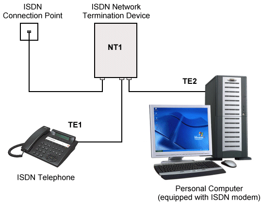 A typical ISDN setup