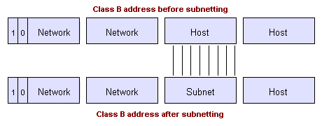 The subnet field is created using bits taken from the host field