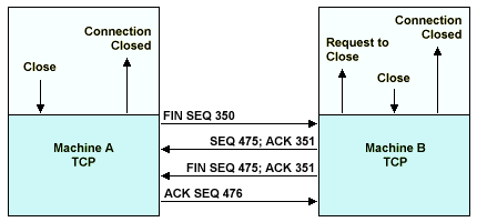 Closing a TCP connection