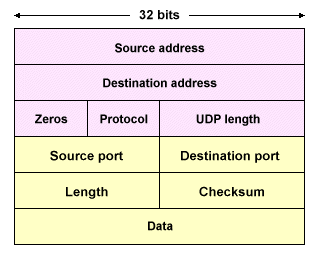 The UDP packet with pseudoheader (IPv4)
