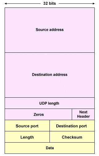 The UDP packet with pseudoheader (IPv6)
