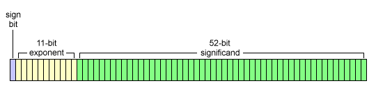 The structure of a binary64 number