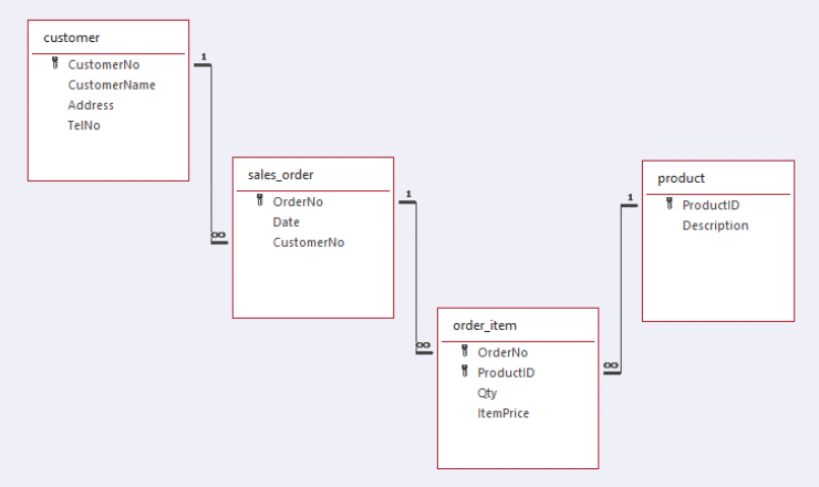 The database structure showing the one-to-many relationships between entities